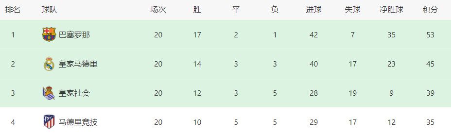 西甲第17轮，巴萨客场1:1战平瓦伦西亚。